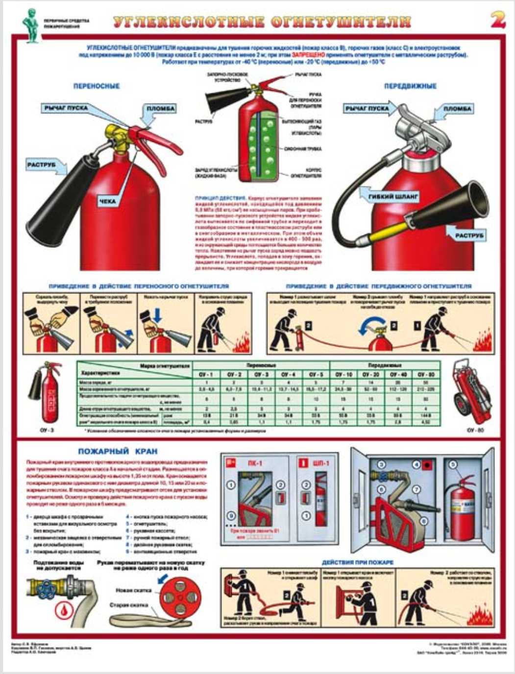 Первичные средства пожаротушения картинки для стенда