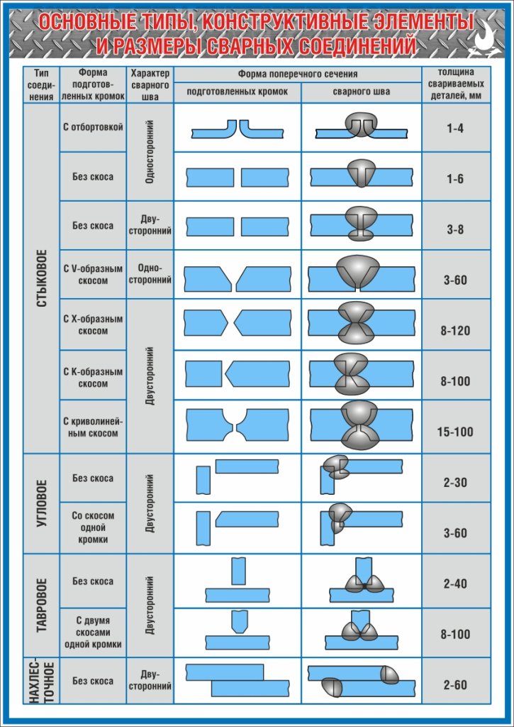 Основные типы, конструктивные элементы и размеры сварных соединений.jpg Основные типы, конструктивные элементы и размеры сварных соединений.jpg